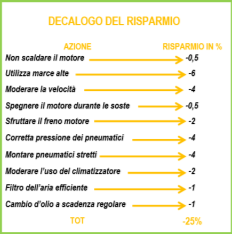 Oltre alla scelta del mezzo si possono adottare altri accorgimenti utili a ridurre i consumi dei mezzi di trasporto privati; al momento della sostituzione dei pneumatici, si possono scegliere quelli