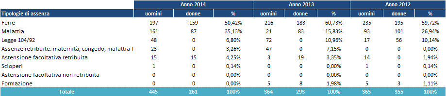Tabella 4 - Le assenze del personale