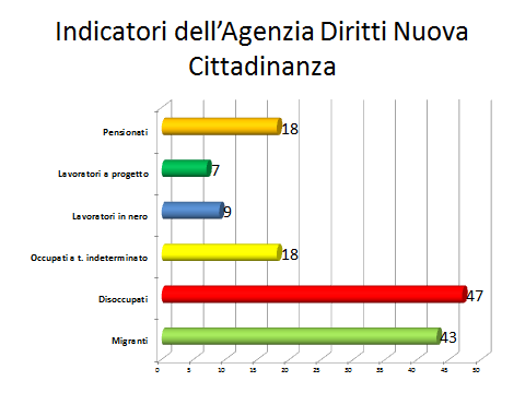 Altro elemento da sottolineare è il numero crescente di consulenze a nuclei familiari che vivono in appartamenti messi in vendita dai diversi Enti e che sono preoccupate perché, non potendo