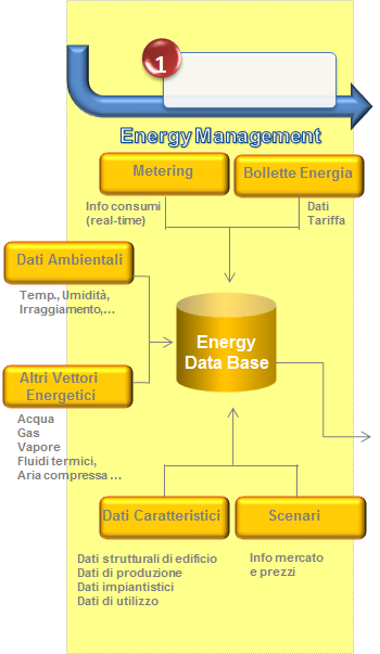 Acquisizione Dati Info Acquisite ACQUISIZIONE DATI Bollette Energia Metering Dati Ambientali Altri Vettori Energetici Dati Caratteristici Scenari Dati Tariffa Consumi Energetici Elettrici