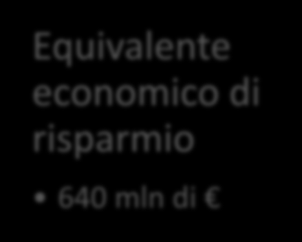 INTRODUZIONE In Italia i consumi per la produzione di aria compressa incidono nel settore industriale, per circa l 11% del totale di energia elettrica utilizzata Consumo 2012 energia elettrica