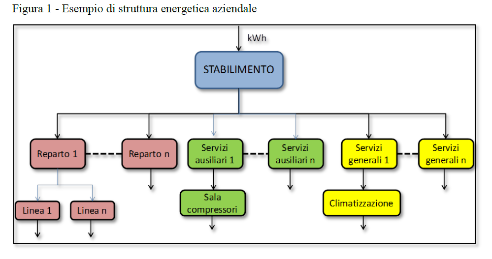 Livello di parzializzazione dei carichi secondo Aree Funzionali Fonte: CHIARIMENTI IN MATERIA DI DIAGNOSI ENERGETICA