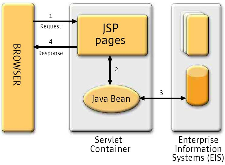 CAPITOLO 1. IL PATTERN MVC 1.2.1 Model 1 (Page - Centric Architecture) Il Model 1 del pattern MVC è detto anche Page - Centric, poiché l architettura della Web application è basata sulle pagine JSP.