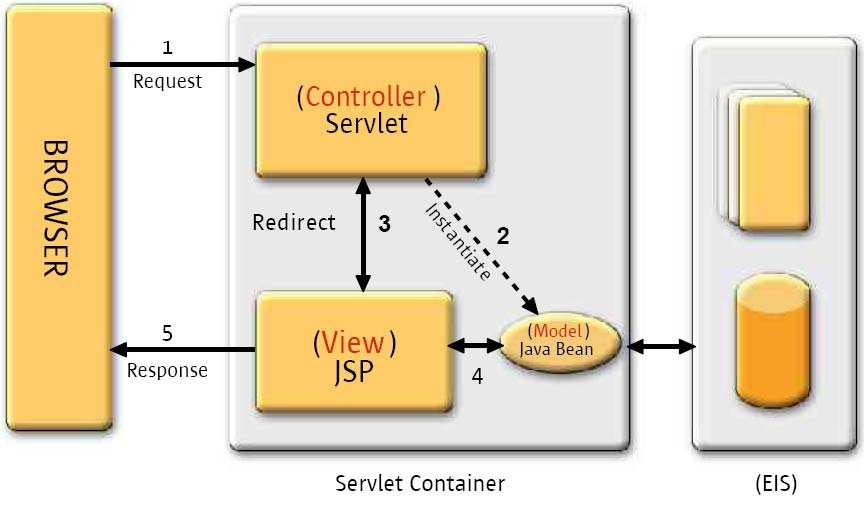 CAPITOLO 1. IL PATTERN MVC Figura 1.4: MVC Model 2 (Servlet - Centric Architecture) Il modello prevede uno scenario iterativo di questo tipo: 1.