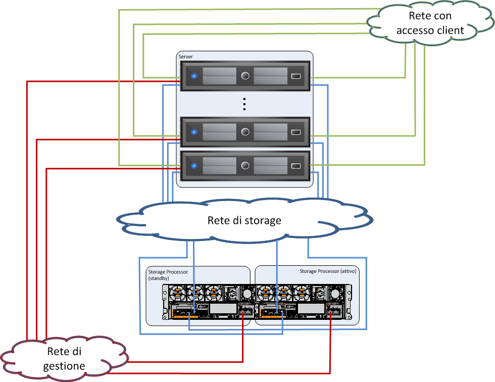 Capitolo 5: Considerazioni sulla progettazione della soluzione e best practice La Figura 13 mostra i requisiti di connettività di rete per un array EMC VNXe basato su file che utilizza connessioni di