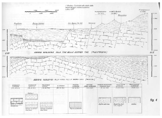 Figura 20. Sezione geologica. Provincia di Latina, Progetto Laghi Costieri (P. Bono).