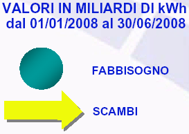 novembre dicembre 2006 2007 2008 Punta oraria fabbisogno nel mese di giugno 2008 3.