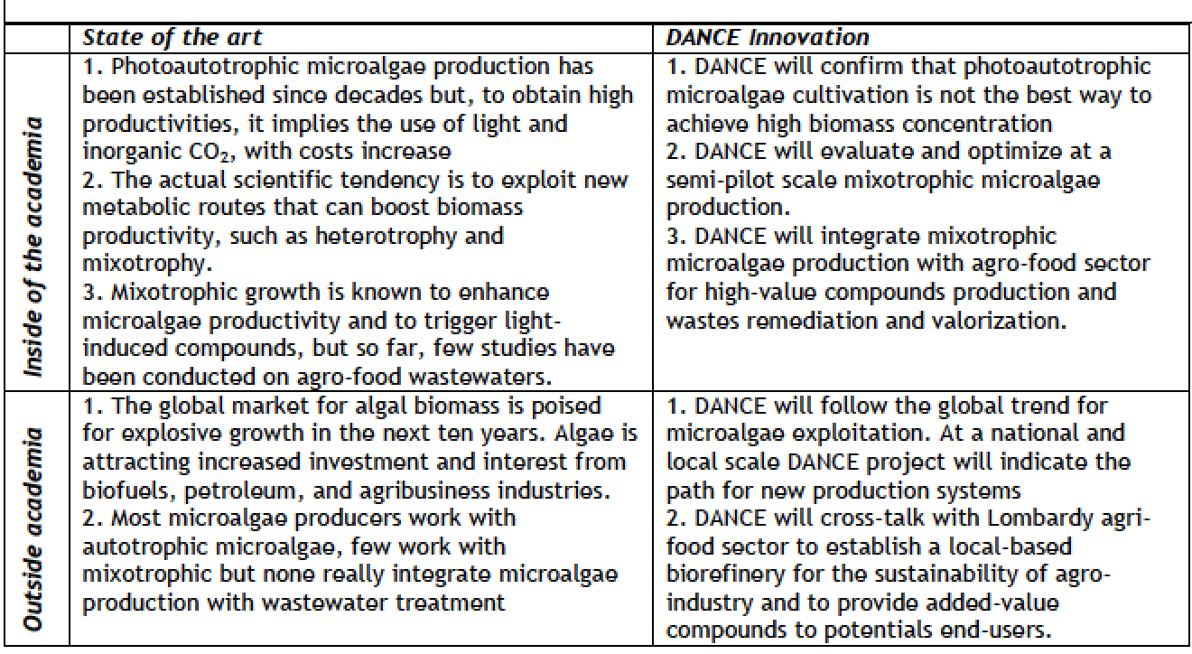 INTEGRATED ALGAE BASED BIOREFINERY FROM RENEWABLE CARBON SOURCES TO PRODUCE HIGH VALUE PRODUCTS (DANCE