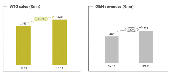 Mercato e Trend Gamesa nei primi 9 mesi del 2014 ha visto una forte accelerazione dell ordinato e dell installato oltre che dei servizi di OEM, questo grazie al recupero del mercato dell eolico che