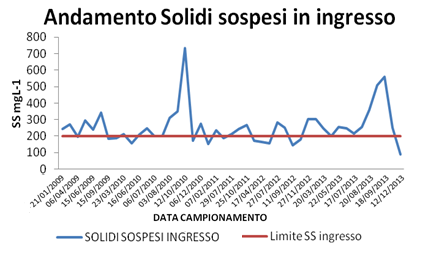 CARATTERIZZAZIONE INFLUENTE Parametri