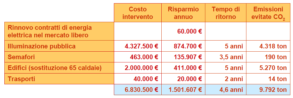 programmati in seguito a