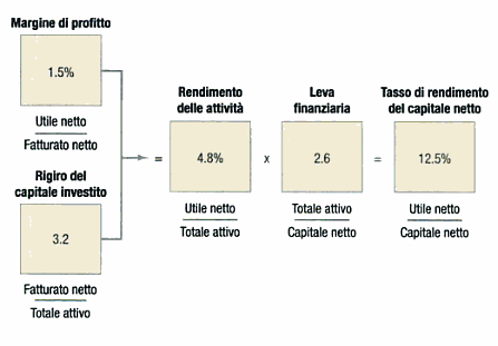 Misurazione dei risultati del piano di marketing Analisi