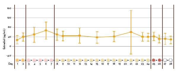 Livelli stabili di Estradiolo durante tutto il ciclo E2 tra 36,6 e