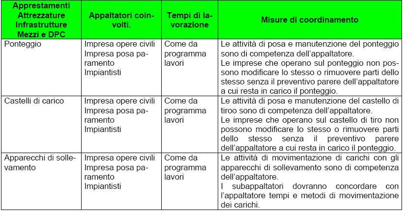 o o o devono essere verbalizzati e portati a conoscenza del Coordinatore per l esecuzione.