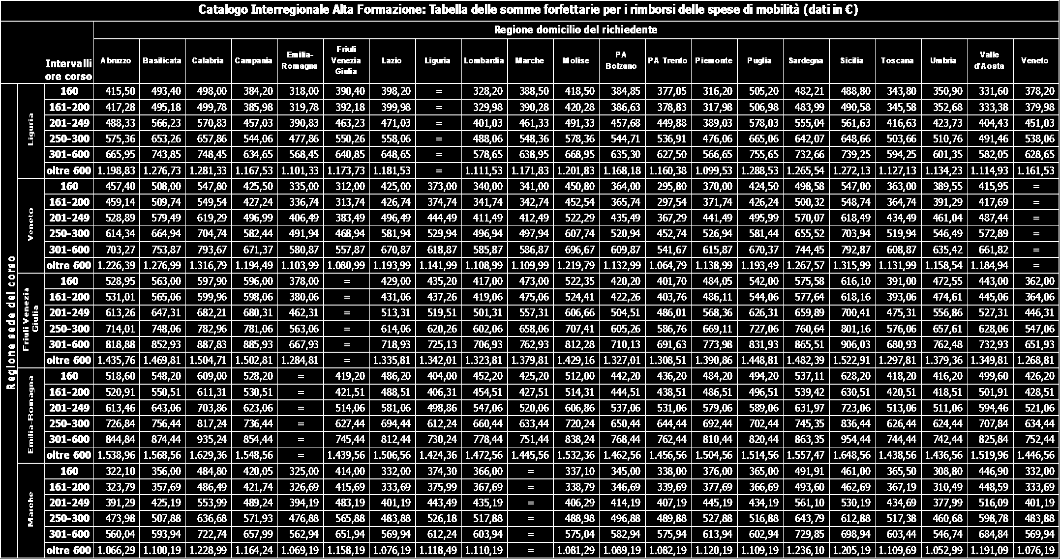 frequenza in mobilità dei corsi del