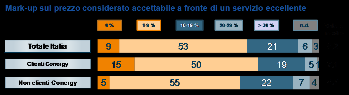 Un dato molto importante emerso dall analisi è il fatto che i clienti italiani dimostrano una relativamente forte attenzione e considerazione verso la componente servizi dell offerta delle varie