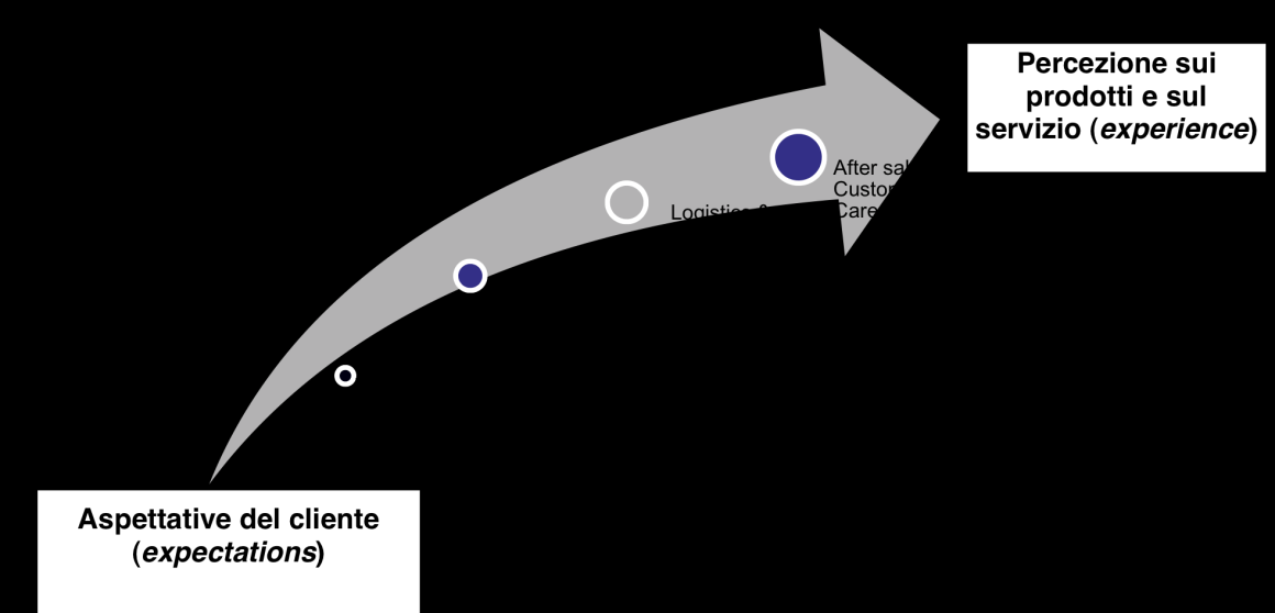 Figura 7.2: le fasi di una normale interazione commerciale tra Conergy ed i clienti, sottolineando i processi coinvolti.