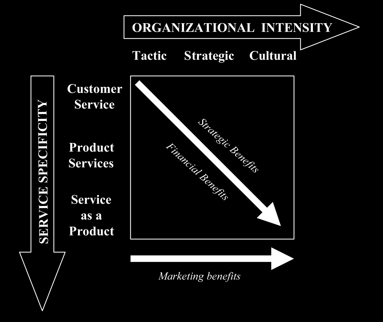 strategical e marketing benefits. In particolare, come illustrato in Figura 2.