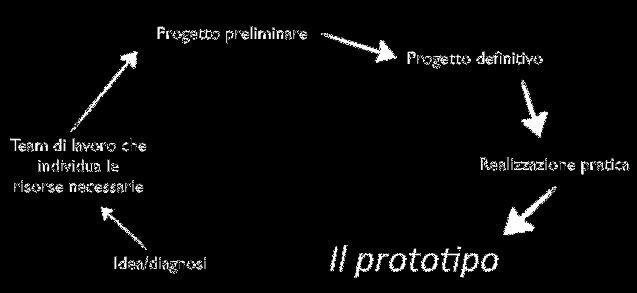 Avendo introdotto il concetto di prototipo possiamo analizzare le varie parti del processo produttivo ad esso collegato.