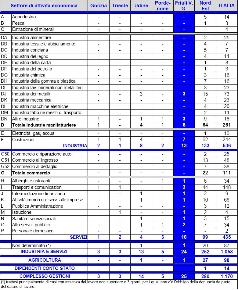 Dei 25 casi mortali avvenuti nel 2007 4 hanno interessato le donne, lo stesso numero era stato conteggiato per il 2006 quando i decessi erano stati 30.