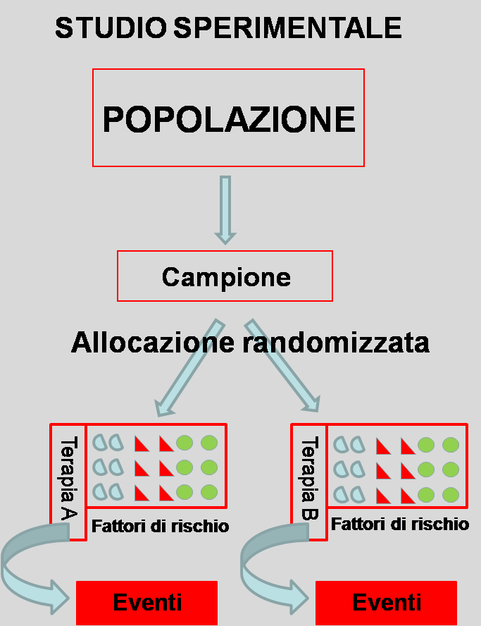 TRIAL CLINICI CONTROLLATI Permettono di stimare l incidenza di un