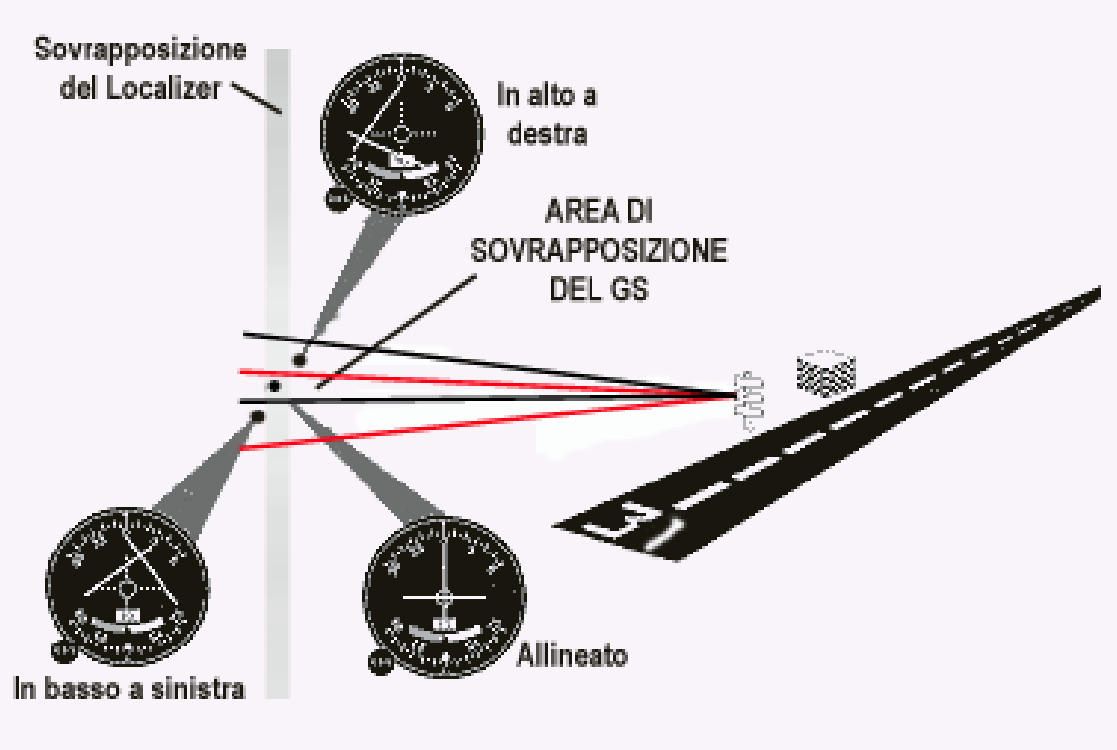 Questo trasmettitore è posto a una distanza dalla soglia pista che puo andare da 750 fi no a 1.250 piedi (ft) ed è posto a lato della pista ad una distanza di 400/600 piedi (ft) dalla centerline.