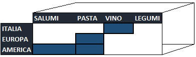 redditività Clientela «attraente» Individuare variabili significative per l idea di Business Clienti che voglio