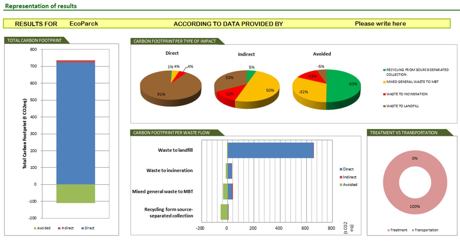 (CO 2 eq ) (UAB) Software user-friendly e basato su Excel: nato per rifiuti solidi urbani (rifiuti organici, vetro, carta e cartone, metalli, plastica, indifferenziato) adattato alle AI.