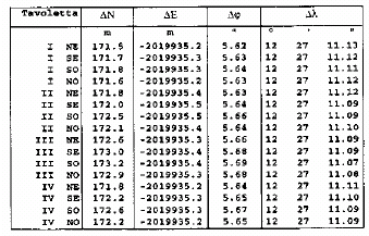 Esempio di costanti di transito fra coordinate UTM-ED50 e Gauss-Boaga (fuso Est) Esempio di linee isotransitive 5.4.2.