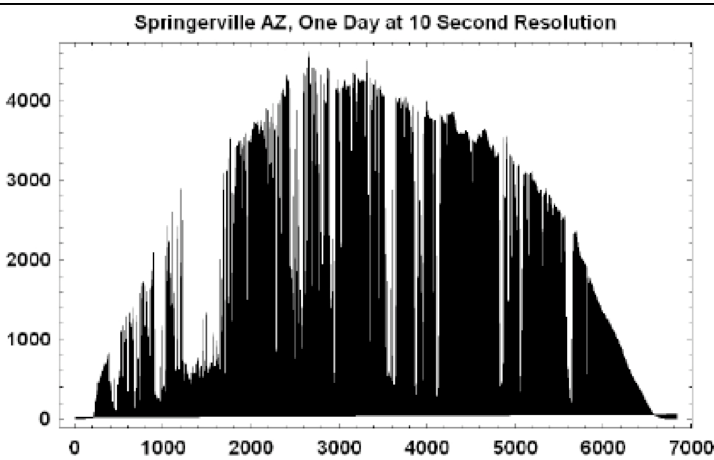 discontinuo. Parco eolico Marple Ridge, NY kw Gli spike sono dovuti a nuvole.