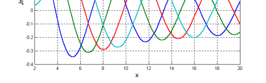 equazioni di Maxwell) Funzioni di Bessel di