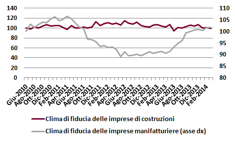 In Italia le prospettive per l immobiliare restano incerte nel breve termine Indici di clima di fiducia a confronto Giudizi sulle variazioni dei prezzi* La fiducia delle imprese di costruzioni non
