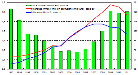 Il leverage delle imprese di costruzioni Leverage (medie ponderate, punti percentuali) I debiti finanziari in rapporto alla somma degli stessi e del patrimonio delle imprese di costruzioni, nel 2007