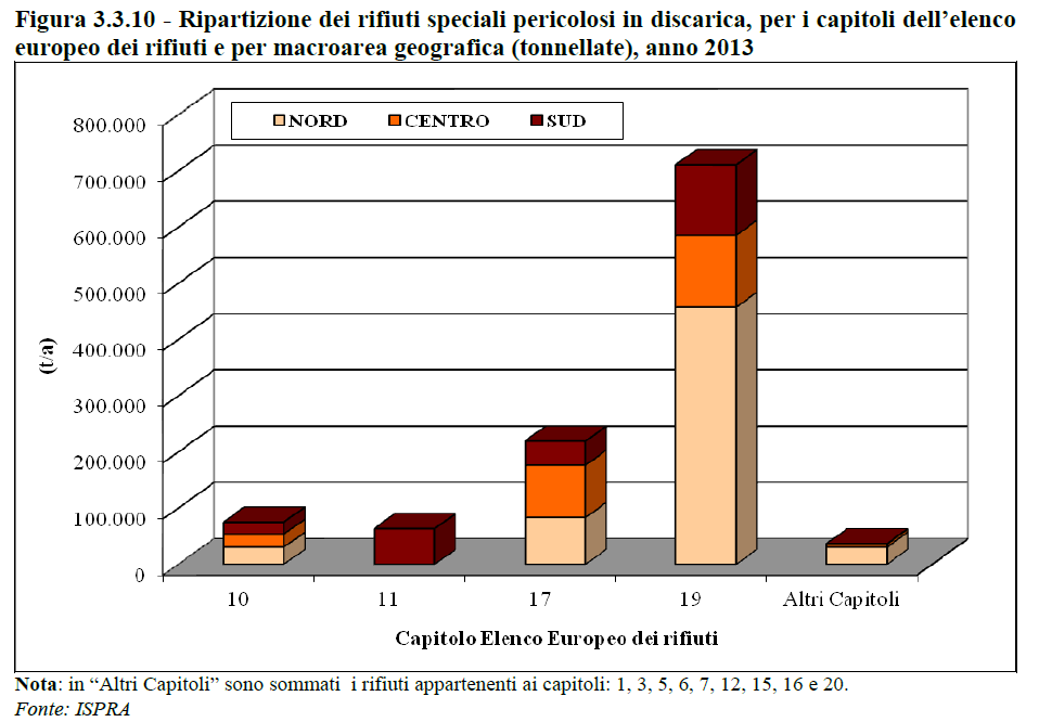 DESTINAZIONE RIFIUTI C&D SMALTIMENTO