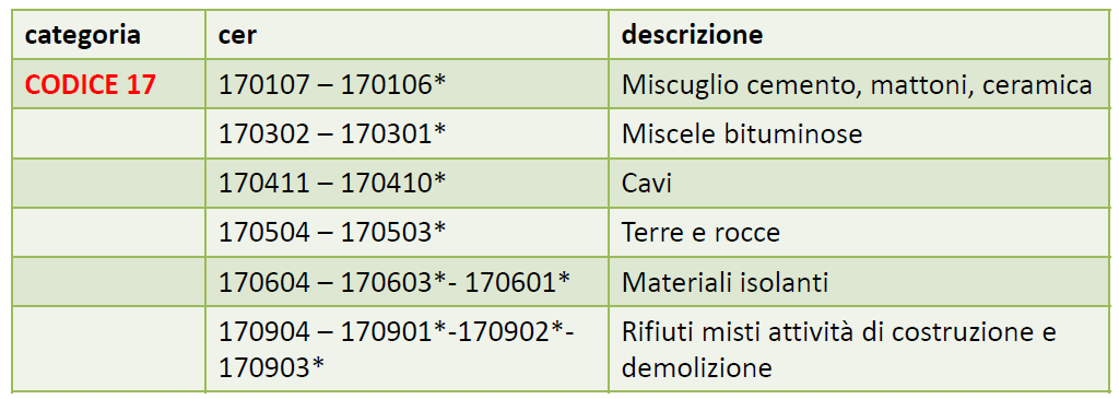 MODALITA DI CLASSIFICAZIONE 2 CER speculari Devono essere determinate le proprietà di pericolo individuare i composti presenti nel rifiuto attraverso: la scheda informativa del produttore; la