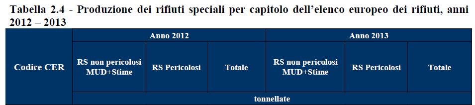 L INCIDENZA DEI C&DW NELLA PRODUZIONE ITALIANA (ISPRA - Dati derivati dalla banca dati MUD (scheda RIF) e da stime integrative) L 1,3% del totale Stima