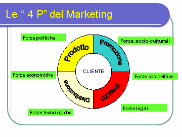 A mio avviso, ai fini dell elaborazione di una strategia di marketing efficace è opportuno integrare il modello tradizionale delle 4 P con altre variabili.
