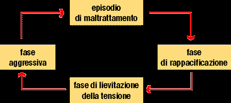 Ciclo della