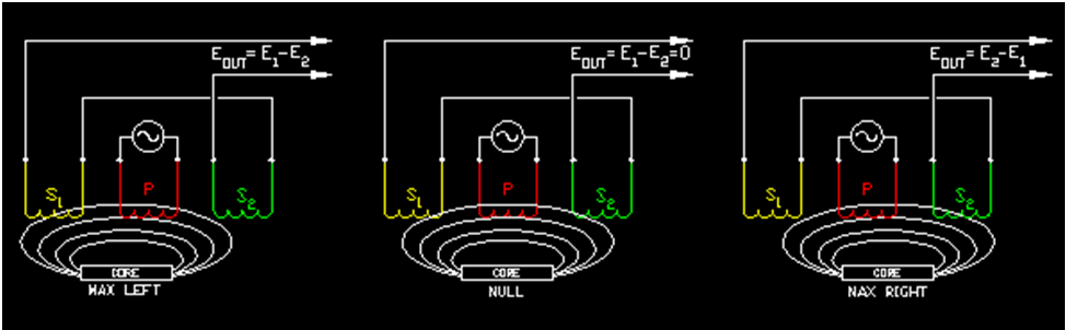 L avvolgimento primario è alimentato in AC (1-10 khz, 0.5-10 V).