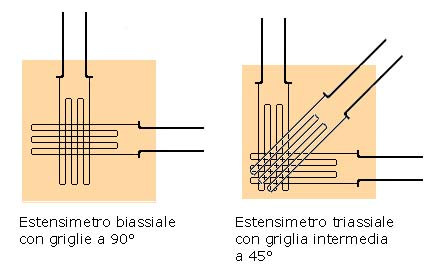 causano una variazione della resistenza elettrica del filo. Misurando, tramite un ponte di Wheatstone o altro sistema, tali variazioni si può risalire all'entità della deformazione che le ha causate.