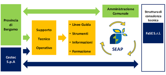 consumo di energia nel territorio del Comune. Permette di identificare le fonti principali delle emissioni di CO 2 equivalente e le loro possibili riduzioni.