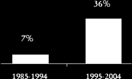 Figura 8- Aumento dell incidenza dei microcarcinomi papilliferi (modificata da rif.