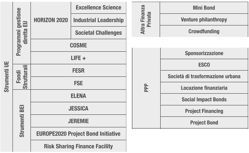 Fonti di finanziamento utilizzabili Per poter finanziare i progetti che concretizzeranno il percorso suggerito dalla strategia più avanti delineata si dovrà utilizzare al meglio le fonti di