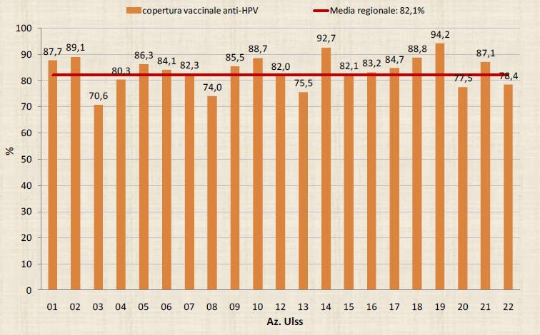 Regione Veneto Coorte nate