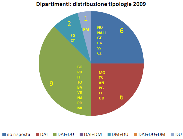 Dipartimenti distribuzione per tipologia confronto 2008/2009 UD RM GE CA SS CZ Grafico 5 La dimensione dell integrazione tra istituzioni e tra processi primari è stata indagata in relazione all