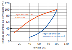 Esempio Risparmio con Inverter Potenza assorbita dal