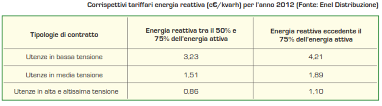Tariffe dell Energia Reattiva Il rifasamento degli impianti ha acquistato importanza poiché l ente distributore dell energia elettrica ha imposto clausole contrattuali attraverso i provvedimenti