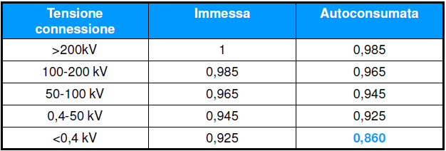 DM 4 Agosto 2011: PES Calcolo del rendimento di baseline elettrico Vitotwin 300- W Installato in Emilia Romagna con 90% autoconsumo elettrico Valore