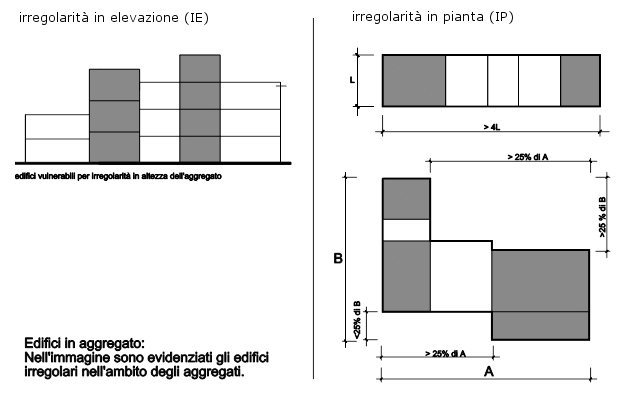 5.2.9 Irregolarità in pianta e/o in elevazione ED.MU.09 Per gli ES la vulnerabilità è ritenuta correlabile alle definizioni di irregolarità in pianta ed in elevazione.