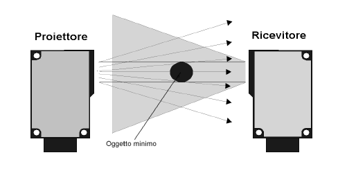Apertura angolare Il fascio luminoso emesso e lo spazio rilevato dal ricevitore hanno entrambi forma conica (apertura angolare).